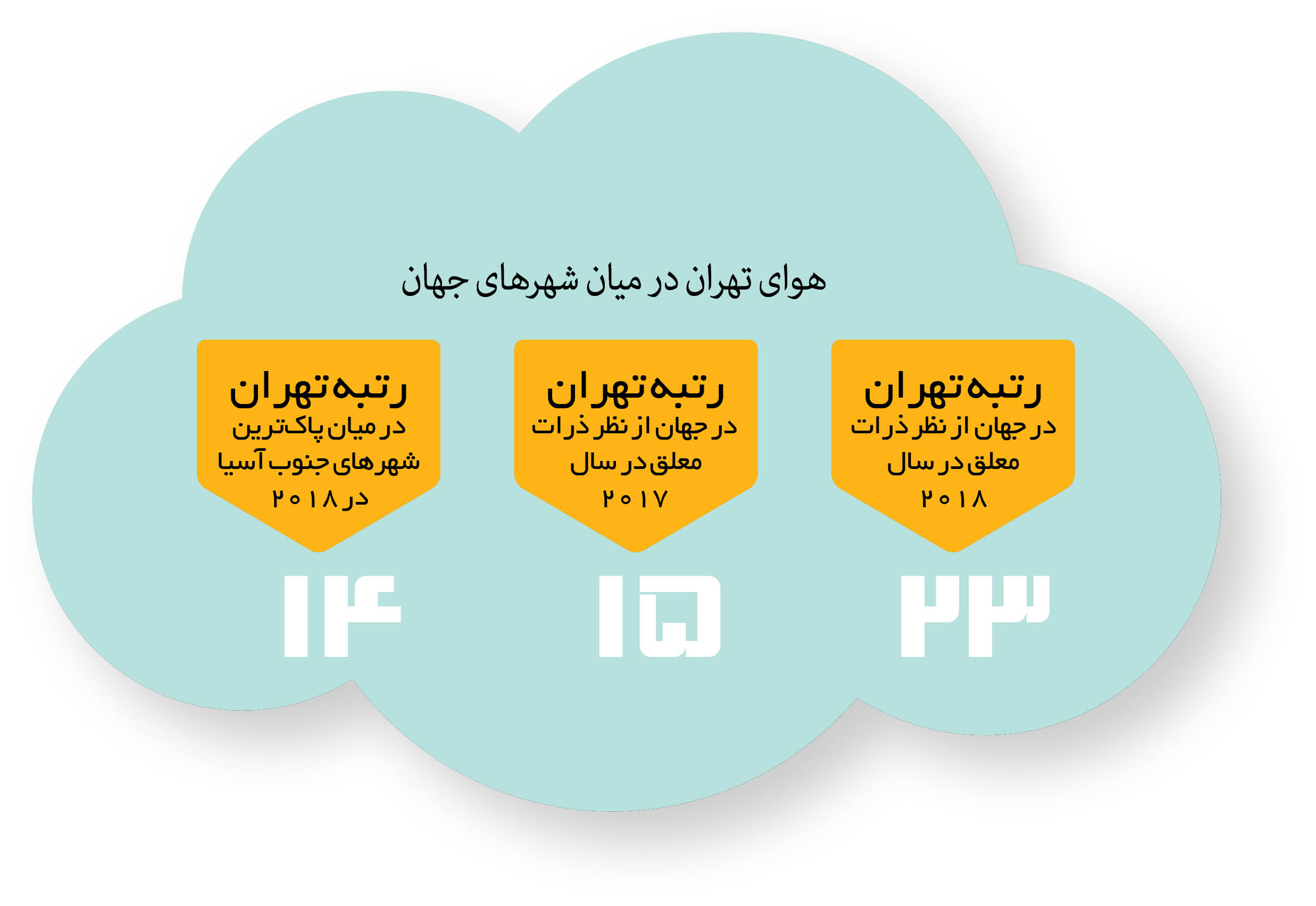مشاهده اینوگرافی افزایش چشم گیر کیفیت هوای تهران در سال 97