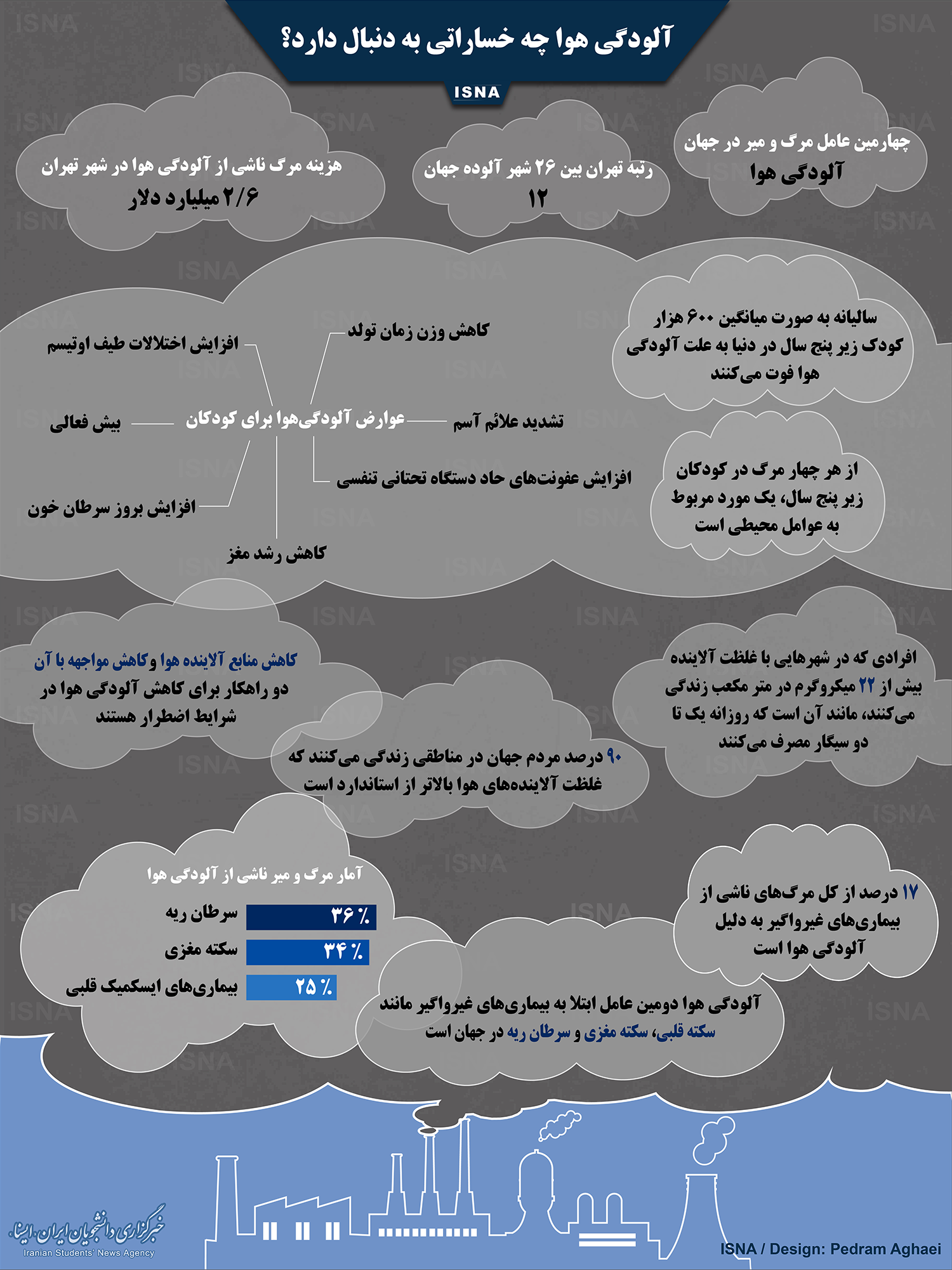 اینفوگرافی اثر آلودگی هوا با بدن